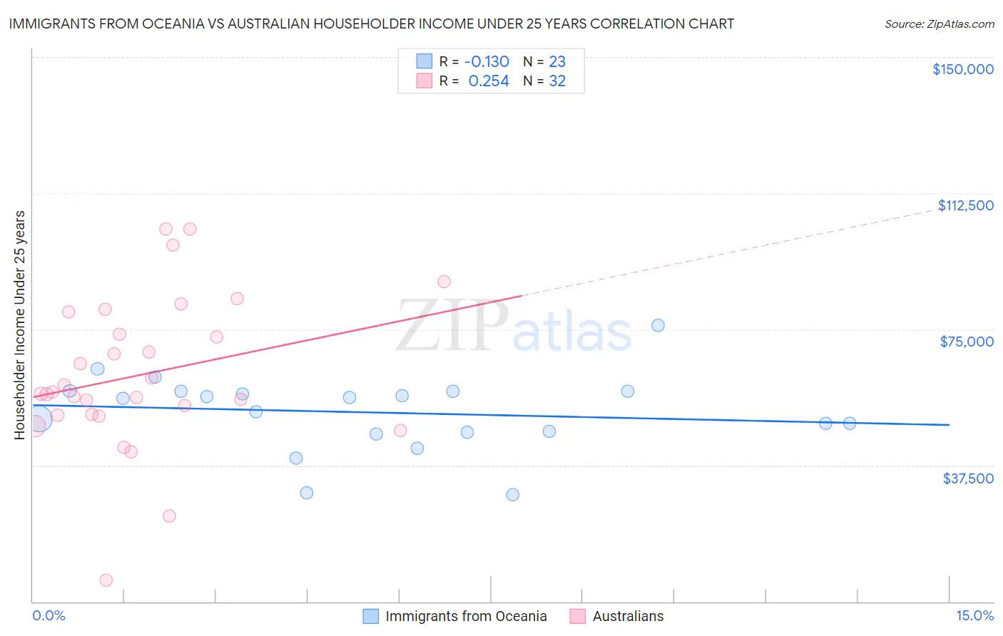 Immigrants from Oceania vs Australian Householder Income Under 25 years