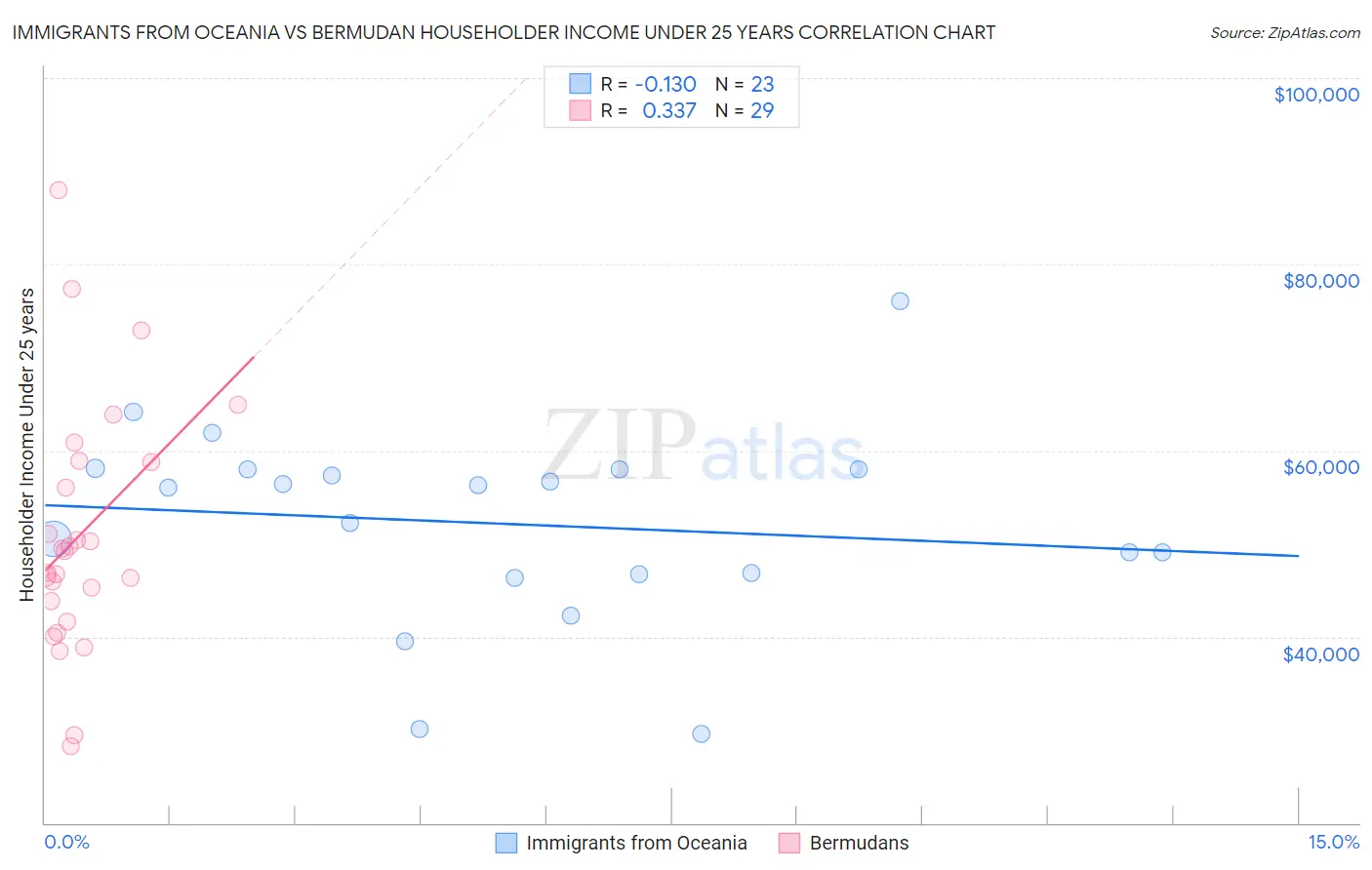 Immigrants from Oceania vs Bermudan Householder Income Under 25 years