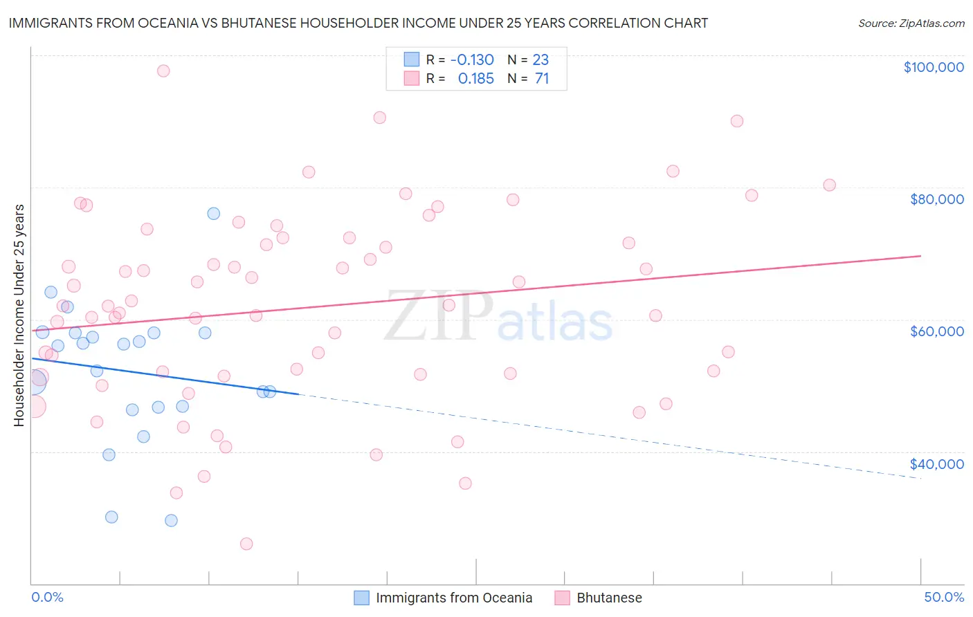 Immigrants from Oceania vs Bhutanese Householder Income Under 25 years