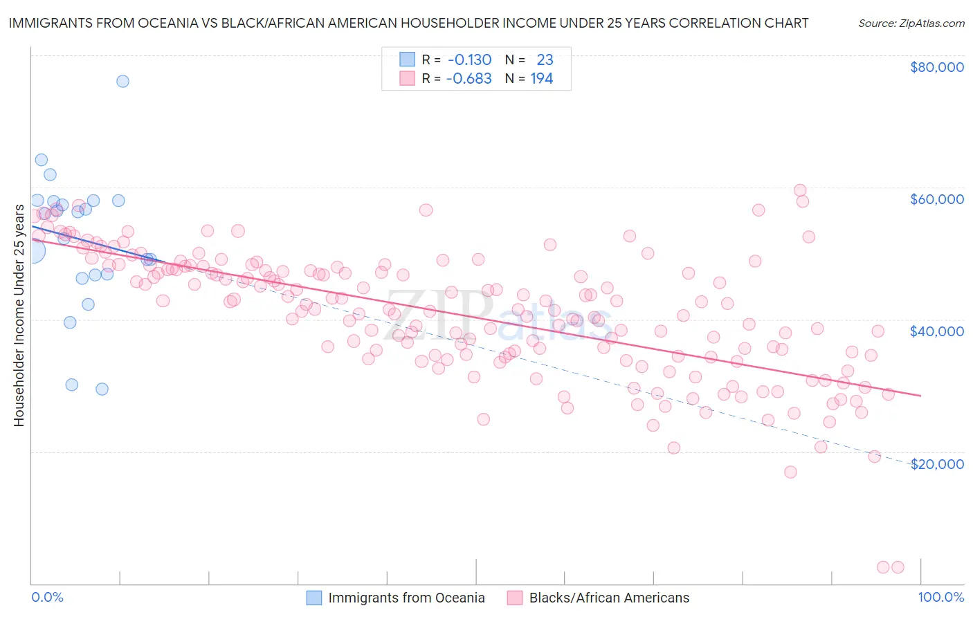 Immigrants from Oceania vs Black/African American Householder Income Under 25 years