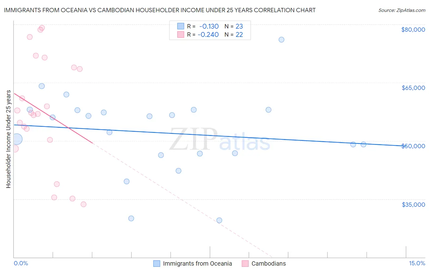 Immigrants from Oceania vs Cambodian Householder Income Under 25 years