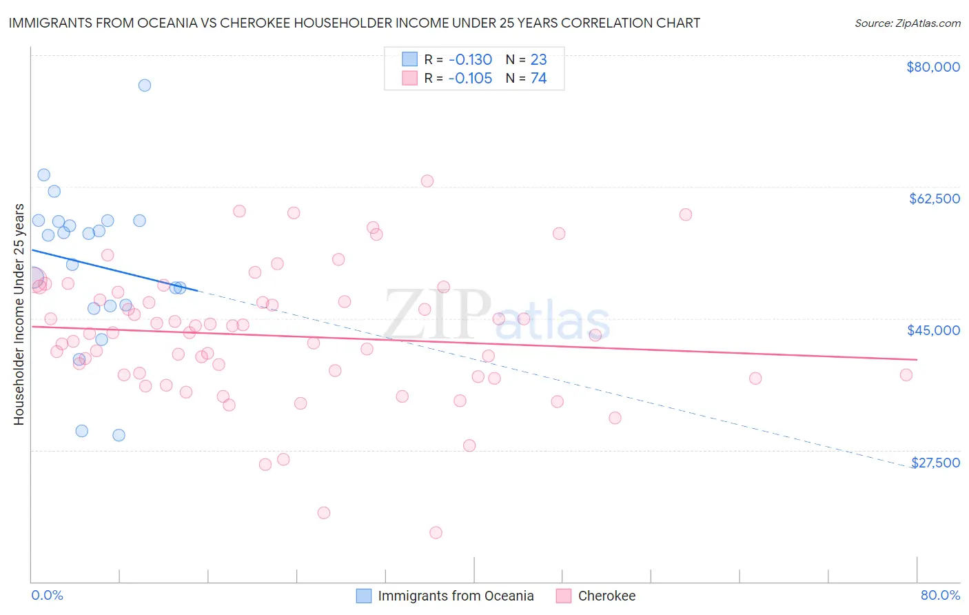 Immigrants from Oceania vs Cherokee Householder Income Under 25 years
