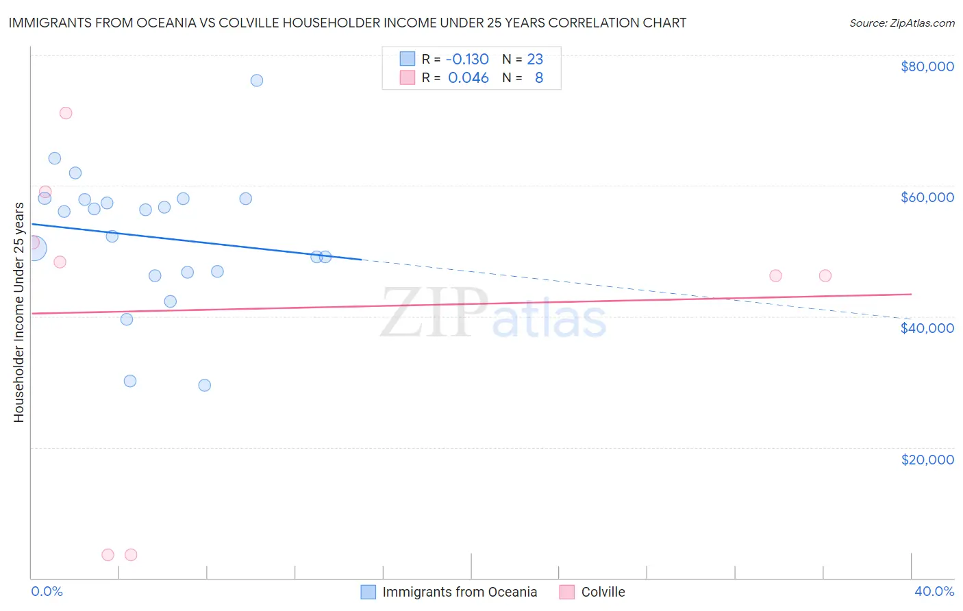 Immigrants from Oceania vs Colville Householder Income Under 25 years