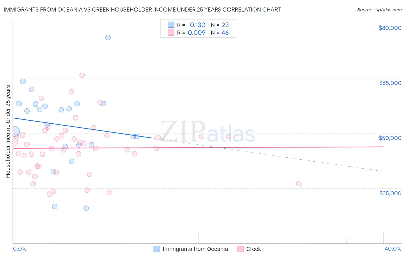 Immigrants from Oceania vs Creek Householder Income Under 25 years