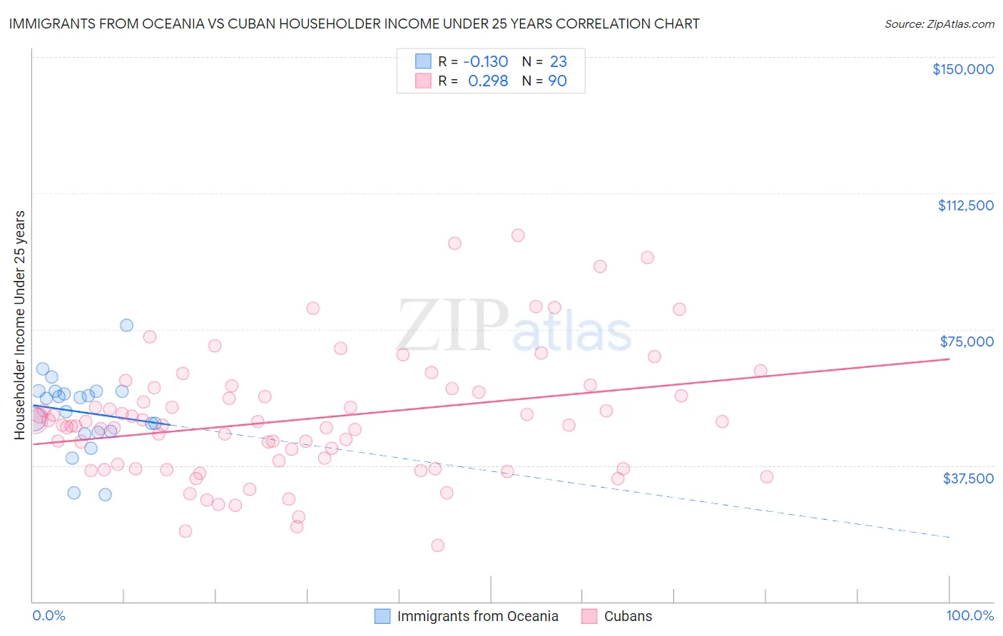 Immigrants from Oceania vs Cuban Householder Income Under 25 years