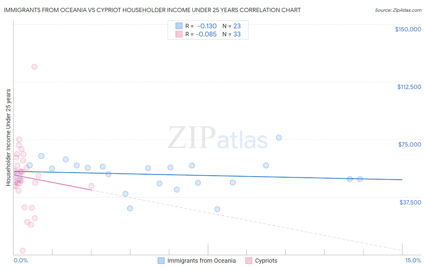 Immigrants from Oceania vs Cypriot Householder Income Under 25 years