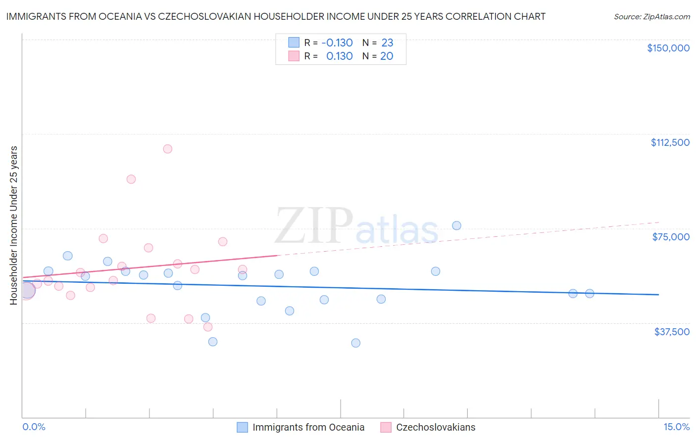 Immigrants from Oceania vs Czechoslovakian Householder Income Under 25 years
