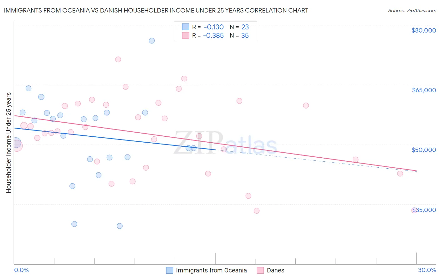 Immigrants from Oceania vs Danish Householder Income Under 25 years