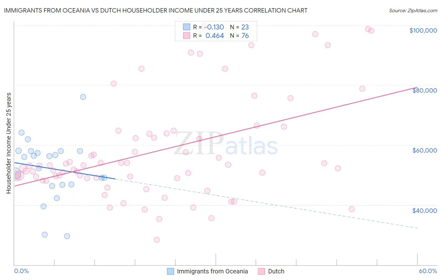 Immigrants from Oceania vs Dutch Householder Income Under 25 years