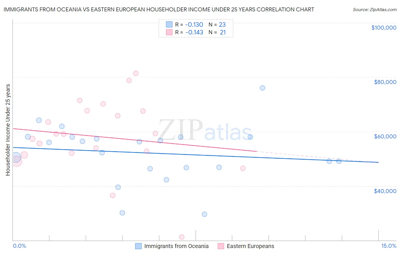 Immigrants from Oceania vs Eastern European Householder Income Under 25 years