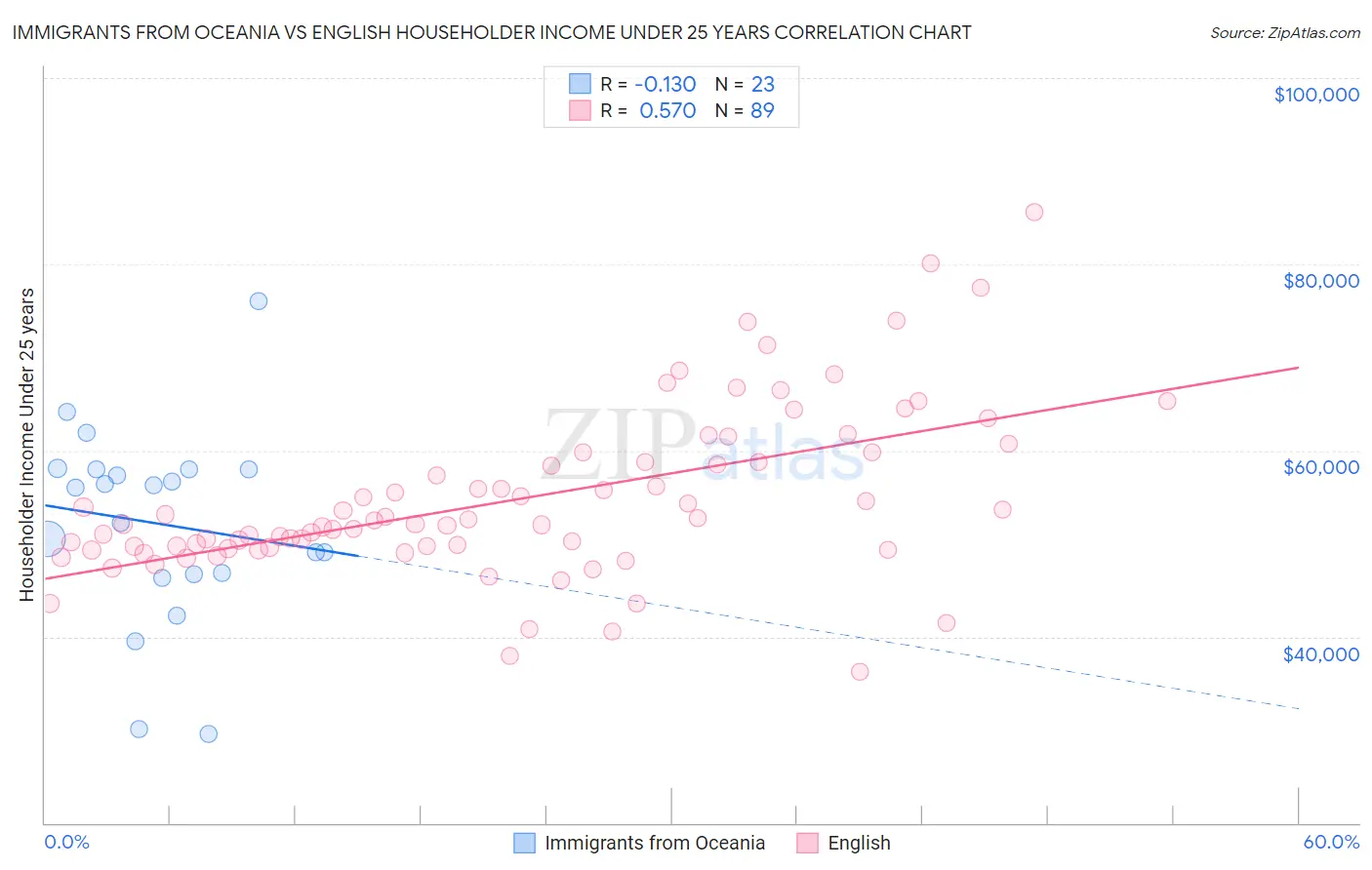 Immigrants from Oceania vs English Householder Income Under 25 years