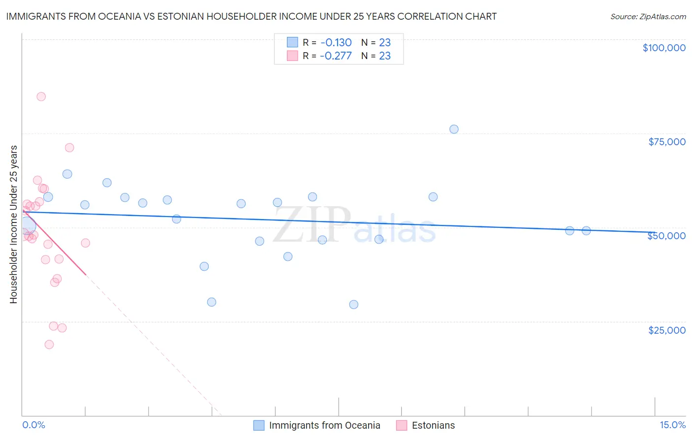 Immigrants from Oceania vs Estonian Householder Income Under 25 years