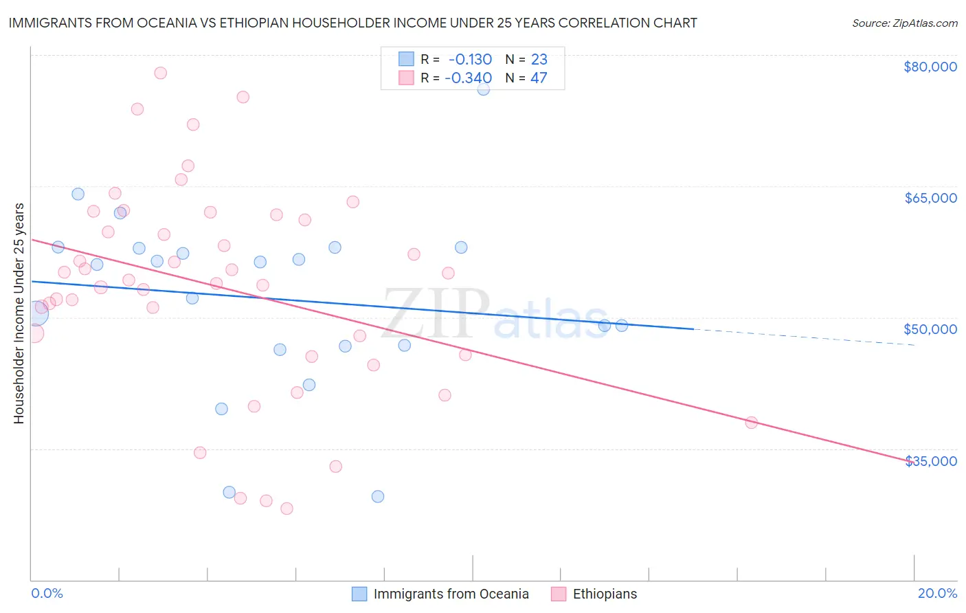 Immigrants from Oceania vs Ethiopian Householder Income Under 25 years