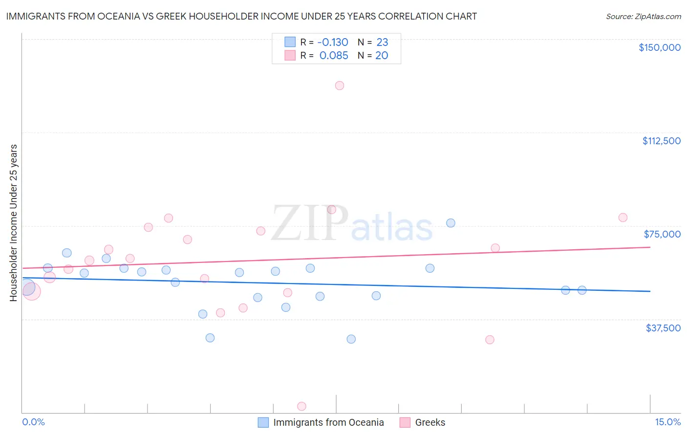 Immigrants from Oceania vs Greek Householder Income Under 25 years