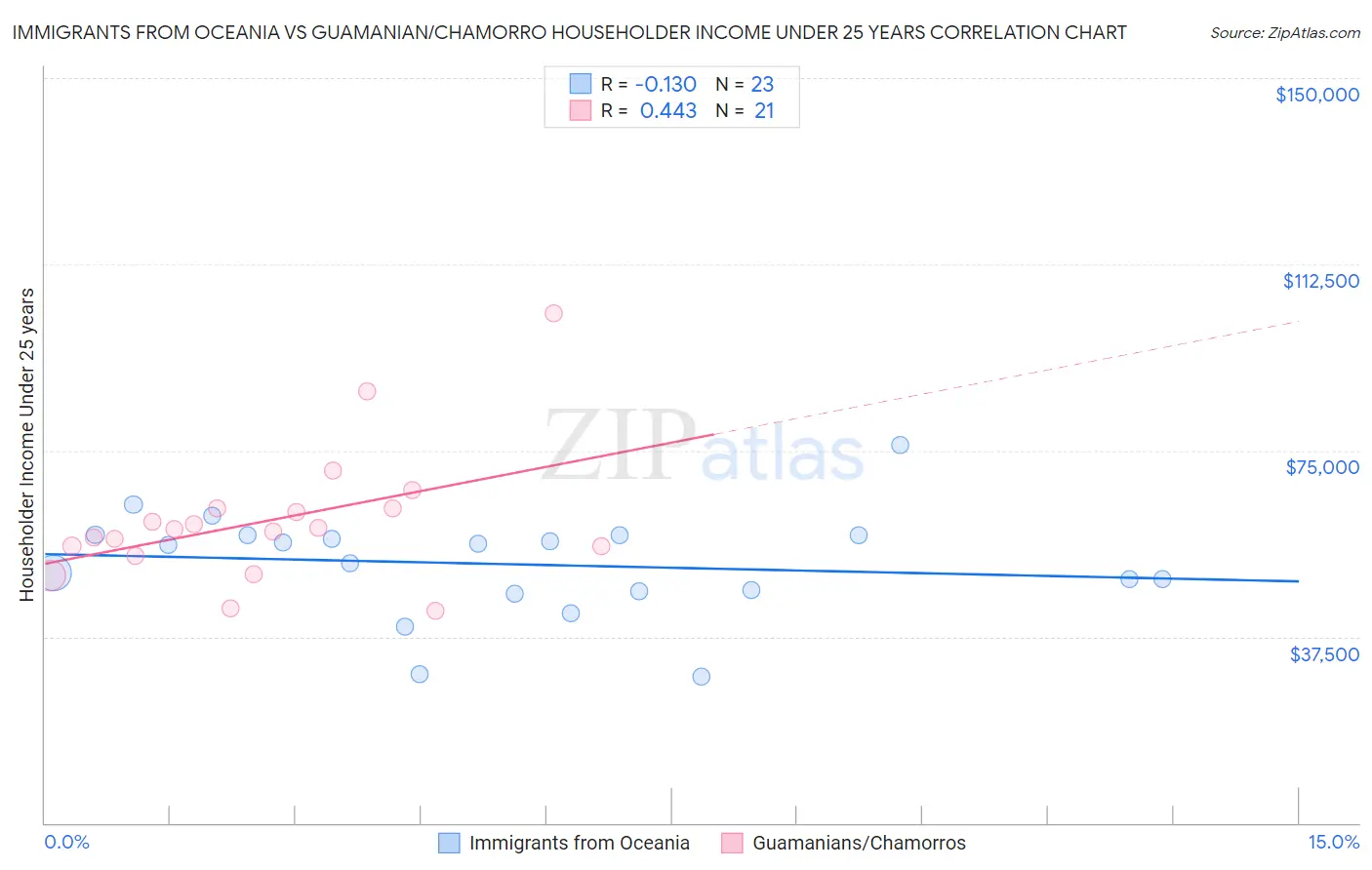 Immigrants from Oceania vs Guamanian/Chamorro Householder Income Under 25 years