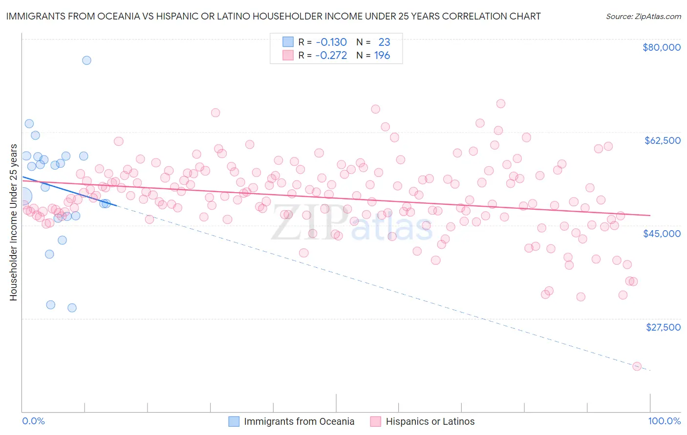 Immigrants from Oceania vs Hispanic or Latino Householder Income Under 25 years