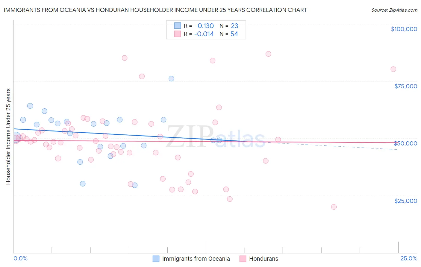 Immigrants from Oceania vs Honduran Householder Income Under 25 years