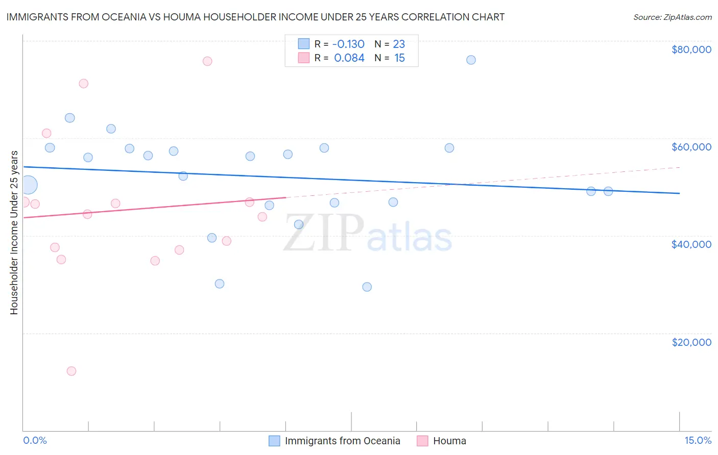 Immigrants from Oceania vs Houma Householder Income Under 25 years
