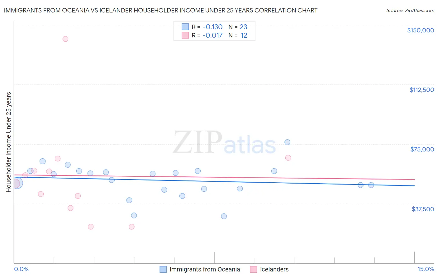 Immigrants from Oceania vs Icelander Householder Income Under 25 years