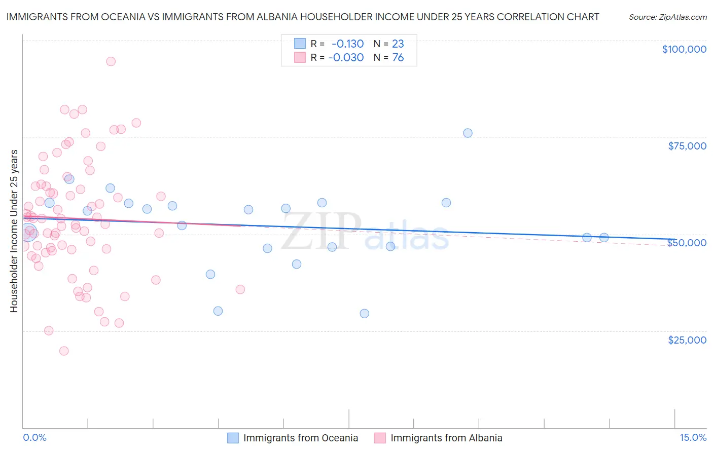 Immigrants from Oceania vs Immigrants from Albania Householder Income Under 25 years