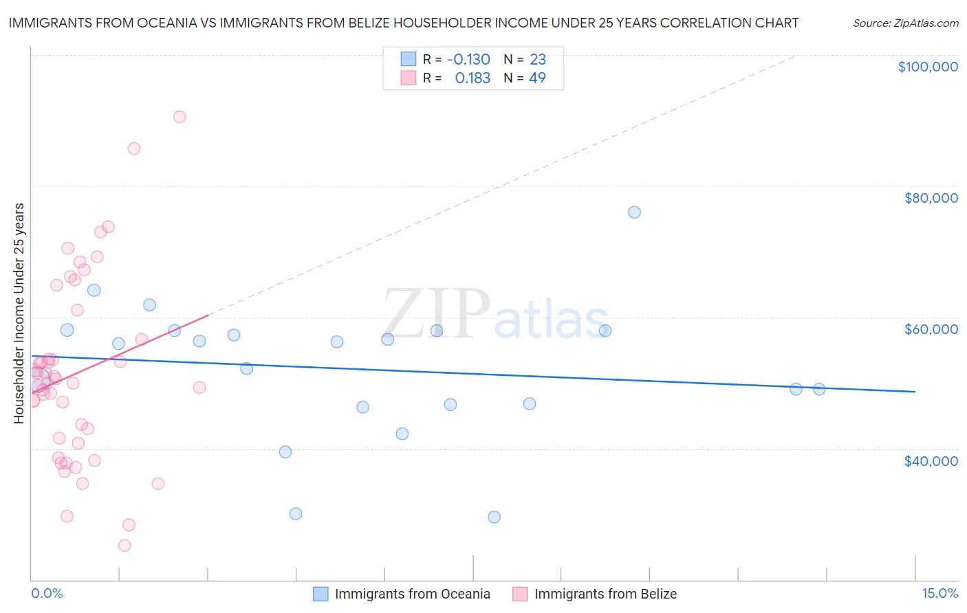 Immigrants from Oceania vs Immigrants from Belize Householder Income Under 25 years