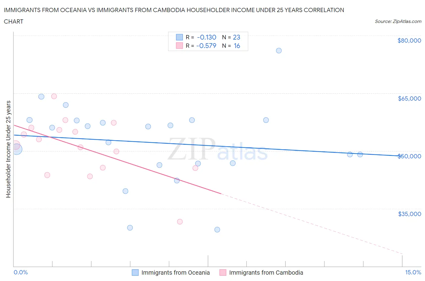Immigrants from Oceania vs Immigrants from Cambodia Householder Income Under 25 years
