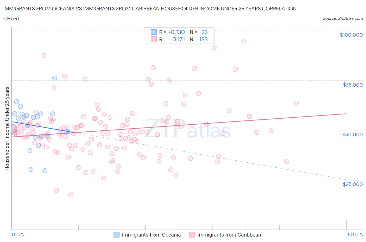Immigrants from Oceania vs Immigrants from Caribbean Householder Income Under 25 years