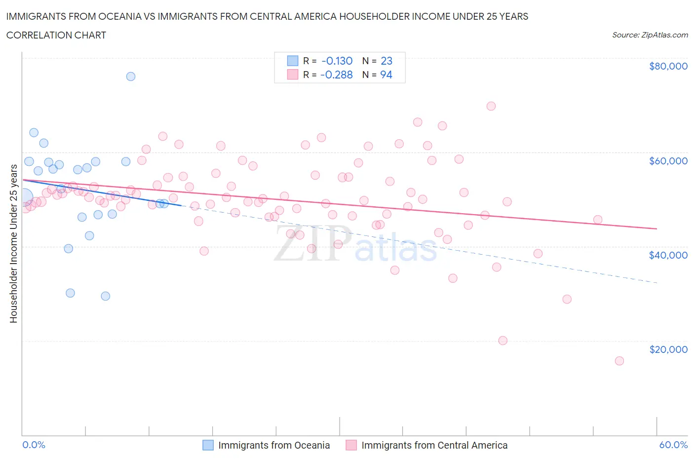 Immigrants from Oceania vs Immigrants from Central America Householder Income Under 25 years