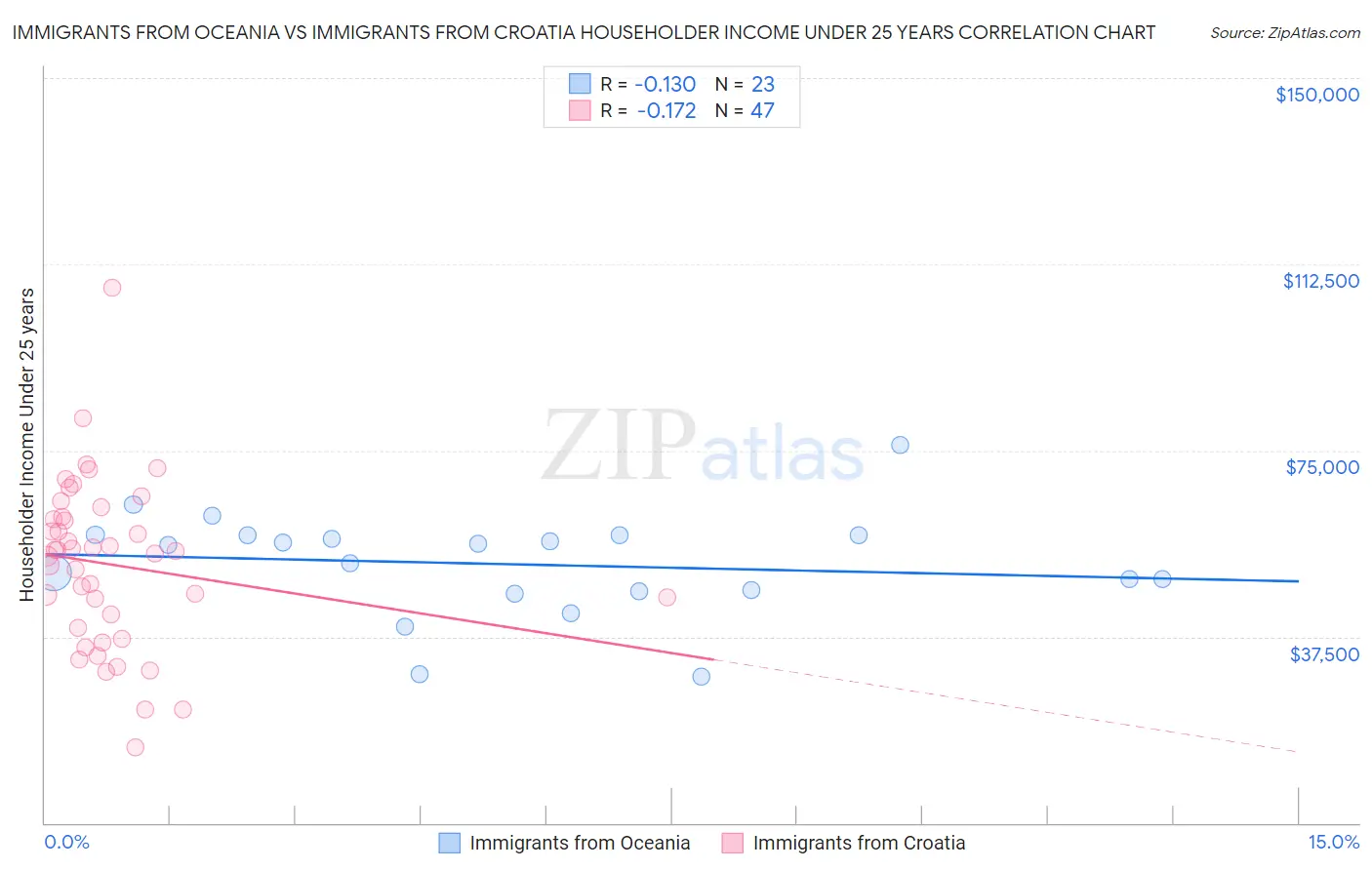 Immigrants from Oceania vs Immigrants from Croatia Householder Income Under 25 years