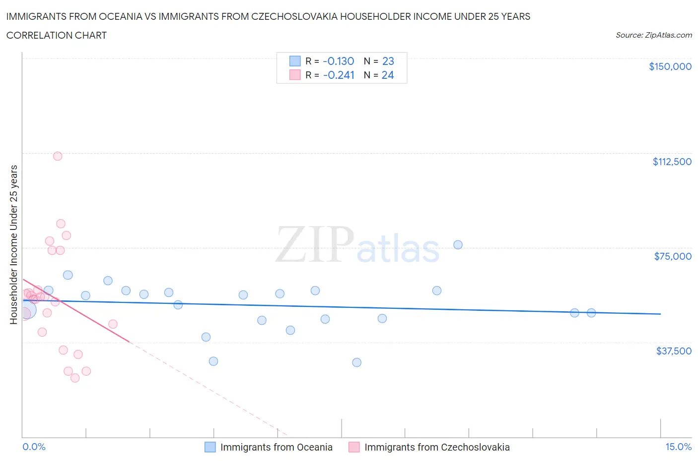 Immigrants from Oceania vs Immigrants from Czechoslovakia Householder Income Under 25 years