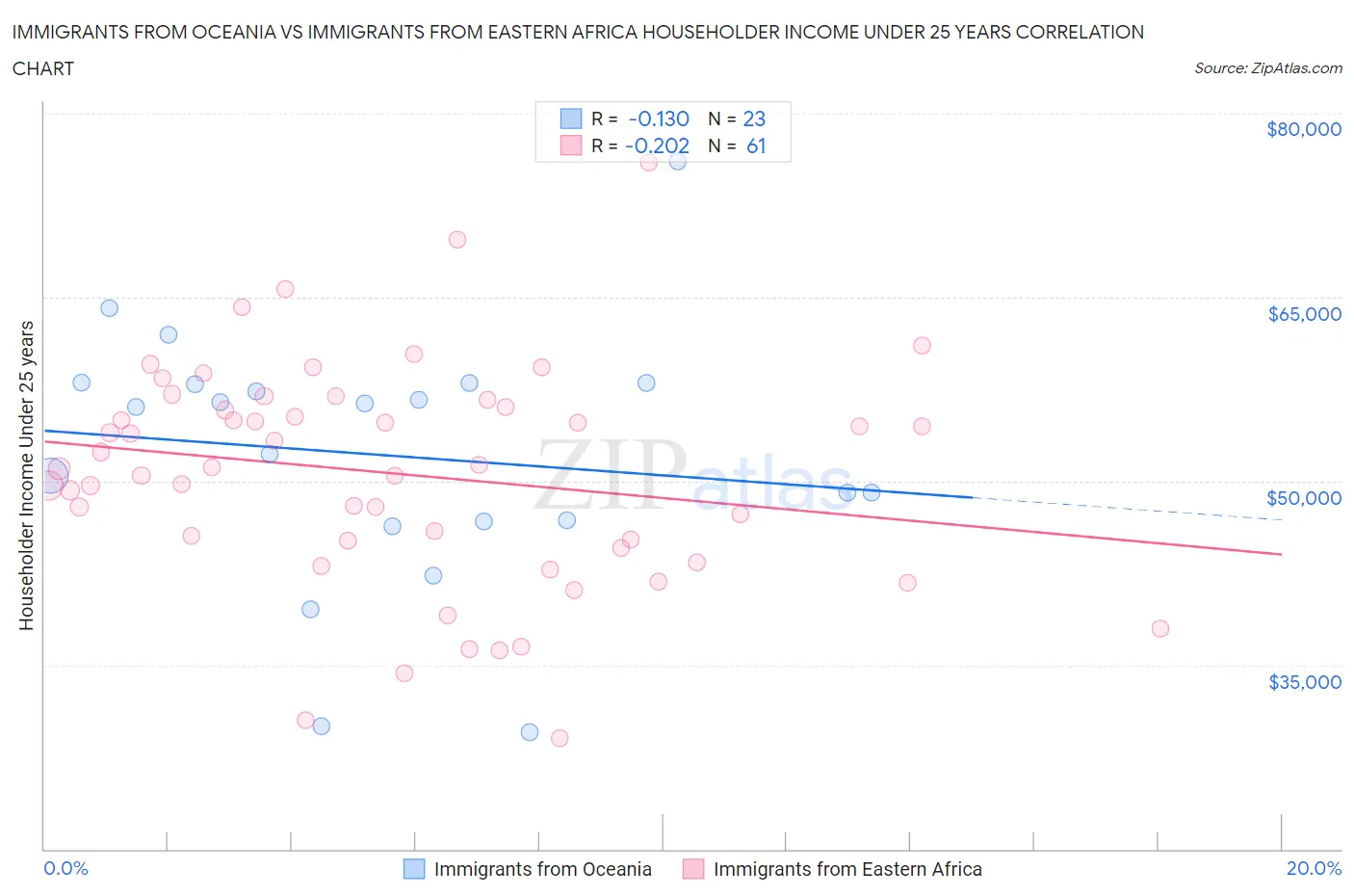 Immigrants from Oceania vs Immigrants from Eastern Africa Householder Income Under 25 years