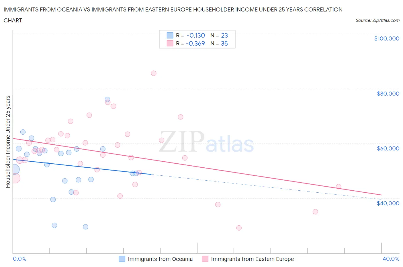 Immigrants from Oceania vs Immigrants from Eastern Europe Householder Income Under 25 years