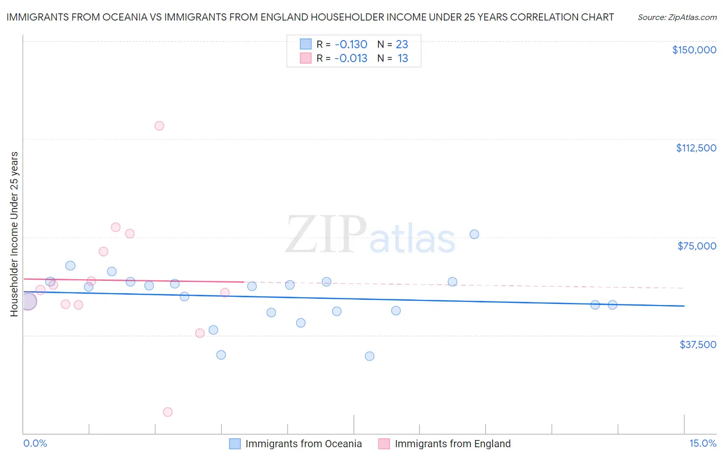 Immigrants from Oceania vs Immigrants from England Householder Income Under 25 years