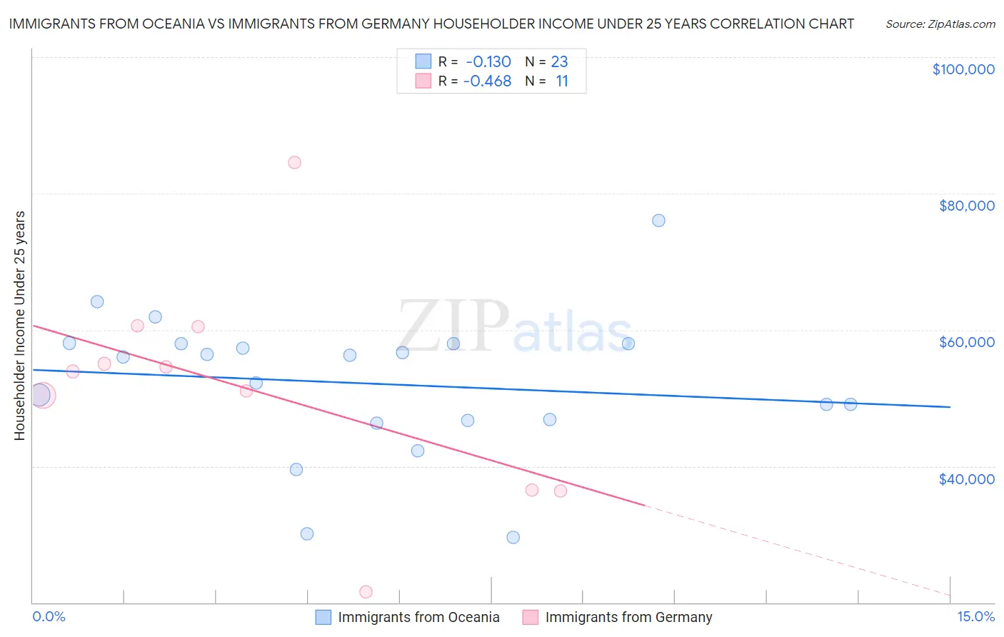 Immigrants from Oceania vs Immigrants from Germany Householder Income Under 25 years