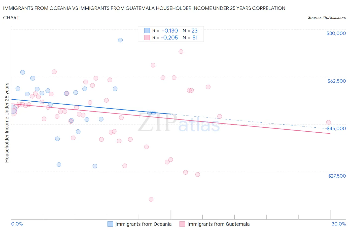 Immigrants from Oceania vs Immigrants from Guatemala Householder Income Under 25 years