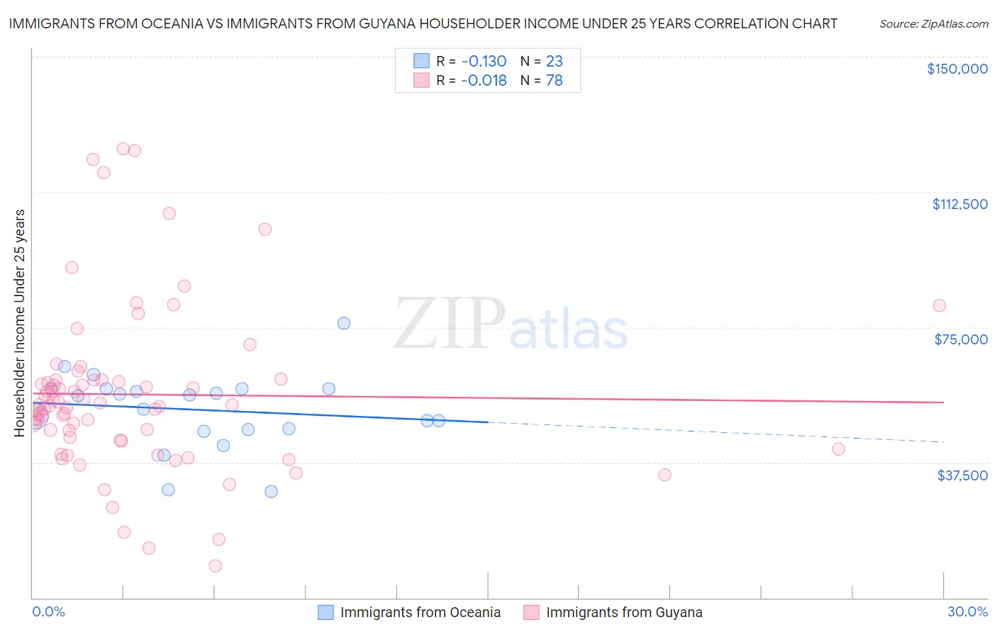 Immigrants from Oceania vs Immigrants from Guyana Householder Income Under 25 years