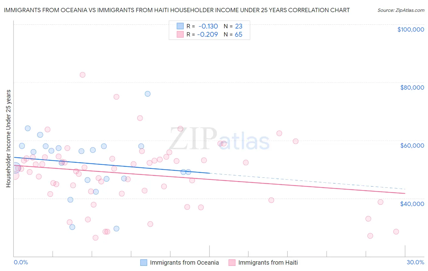 Immigrants from Oceania vs Immigrants from Haiti Householder Income Under 25 years