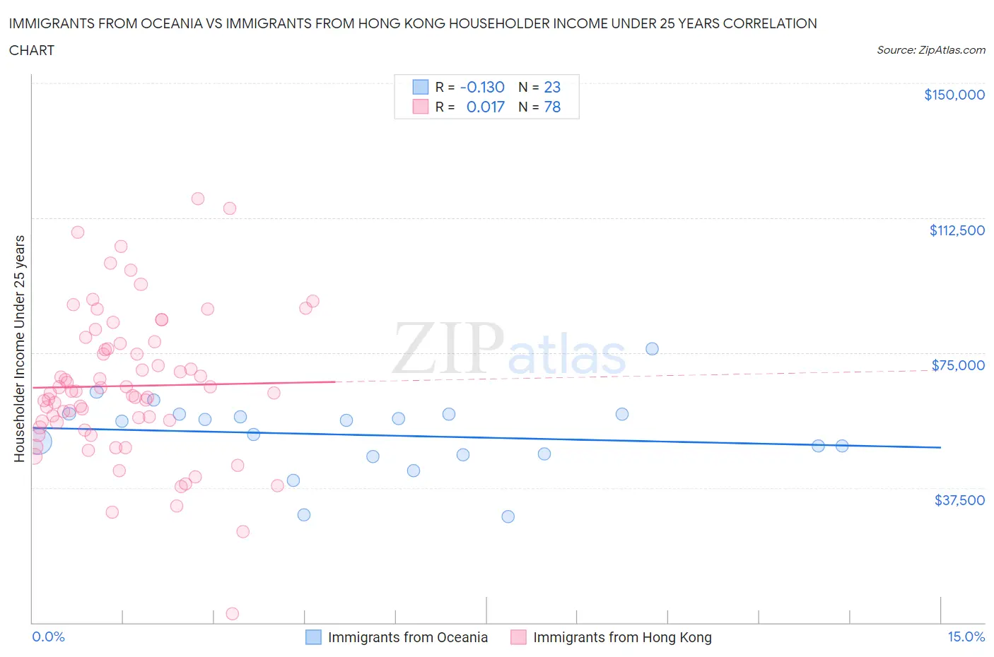 Immigrants from Oceania vs Immigrants from Hong Kong Householder Income Under 25 years