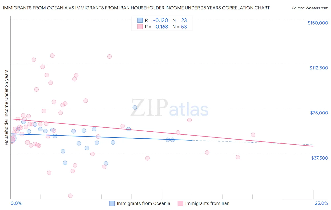Immigrants from Oceania vs Immigrants from Iran Householder Income Under 25 years
