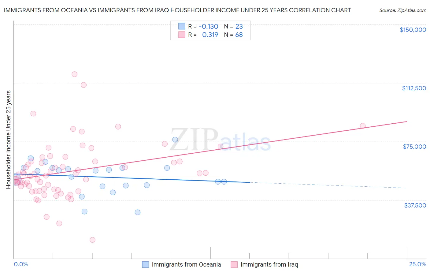 Immigrants from Oceania vs Immigrants from Iraq Householder Income Under 25 years
