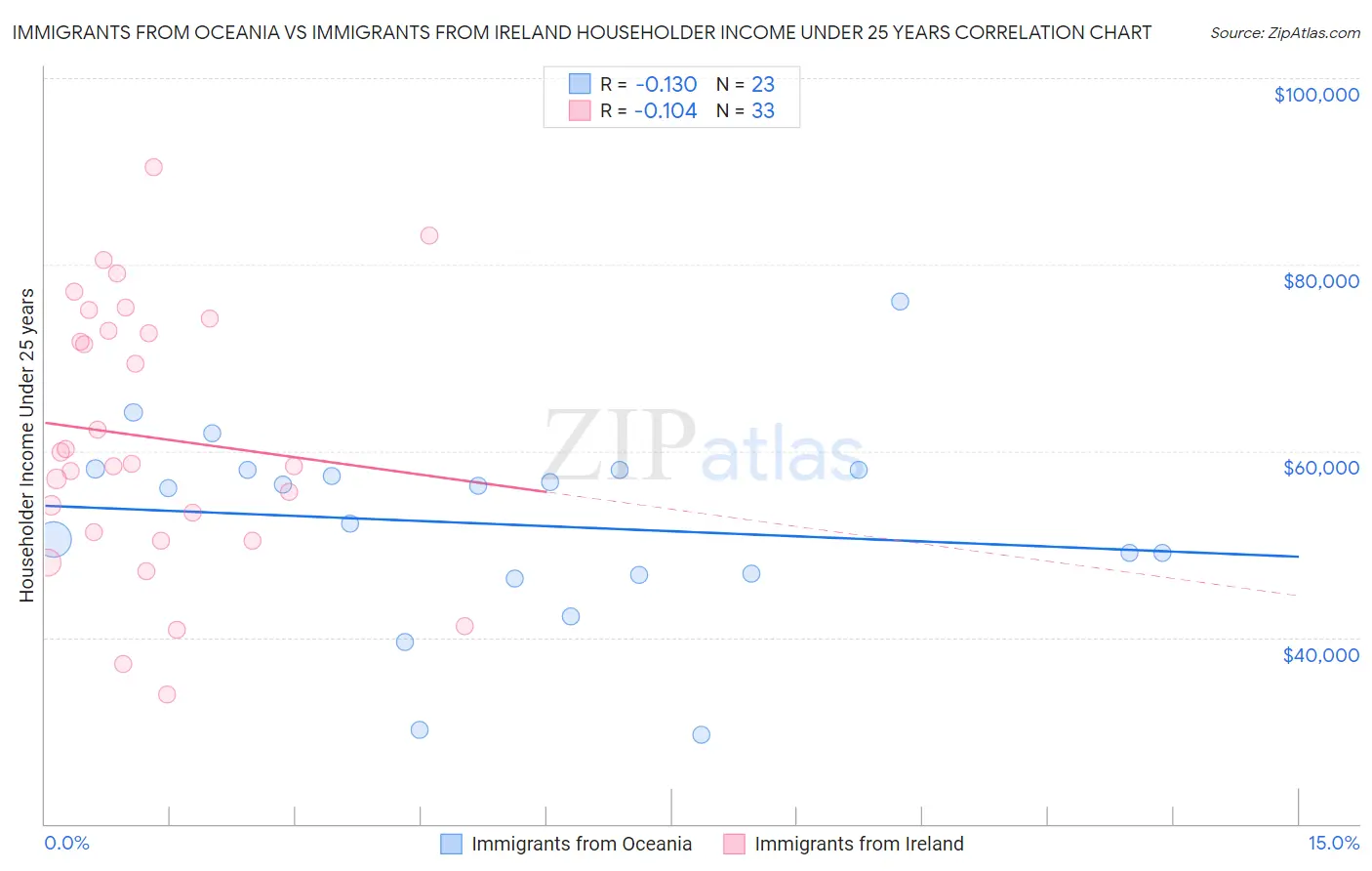 Immigrants from Oceania vs Immigrants from Ireland Householder Income Under 25 years