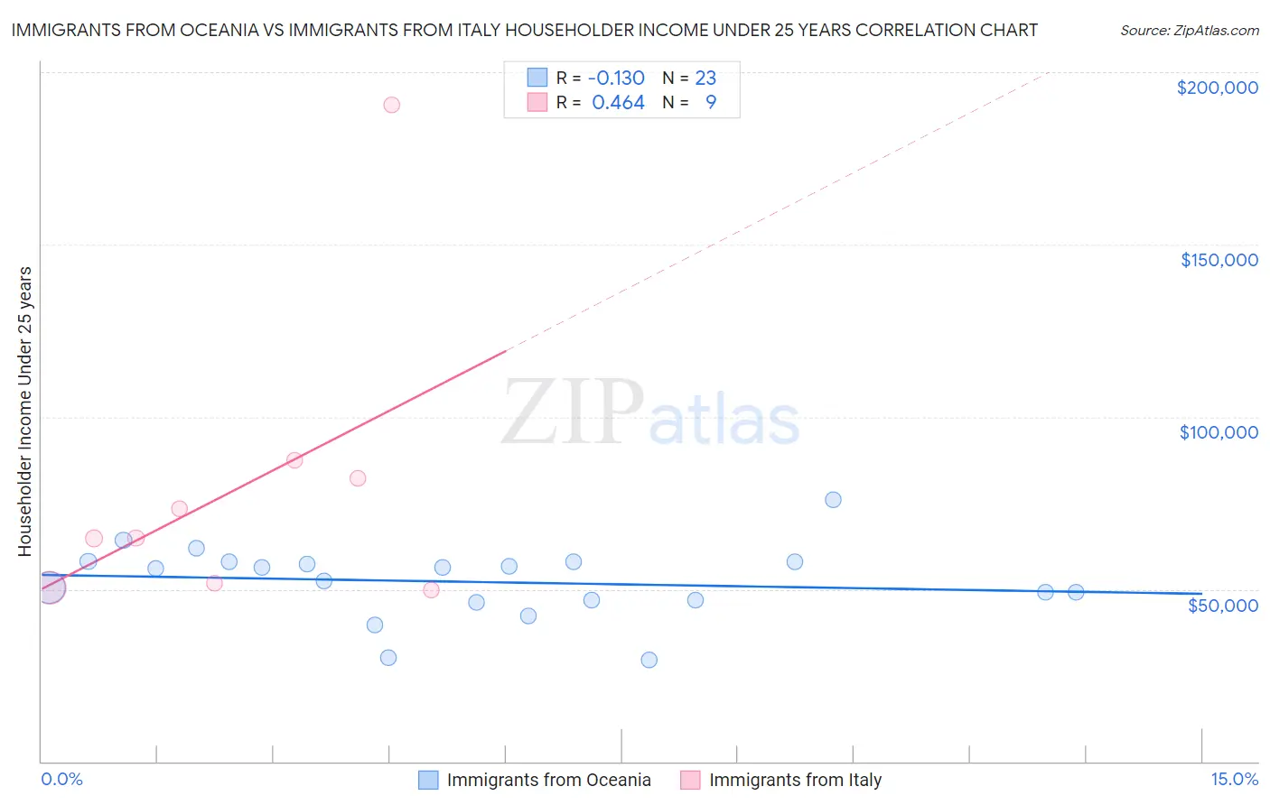 Immigrants from Oceania vs Immigrants from Italy Householder Income Under 25 years