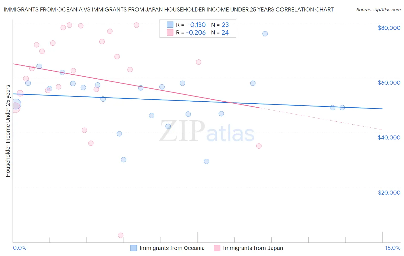 Immigrants from Oceania vs Immigrants from Japan Householder Income Under 25 years