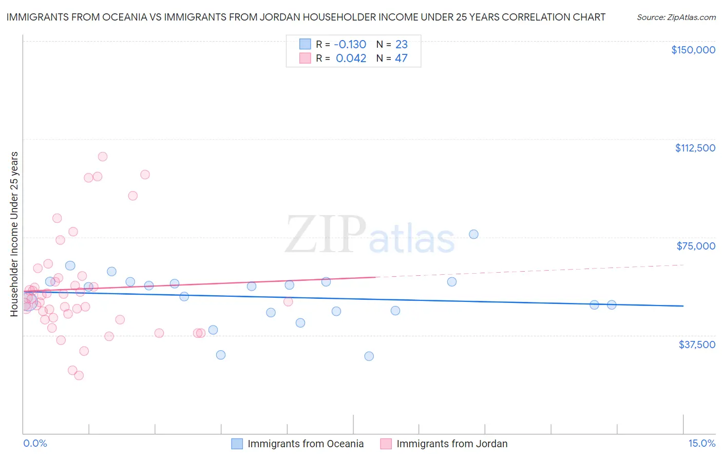 Immigrants from Oceania vs Immigrants from Jordan Householder Income Under 25 years