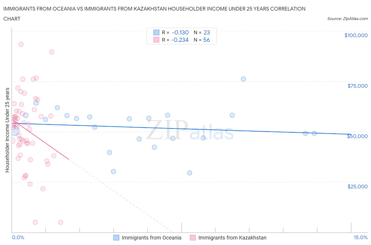 Immigrants from Oceania vs Immigrants from Kazakhstan Householder Income Under 25 years