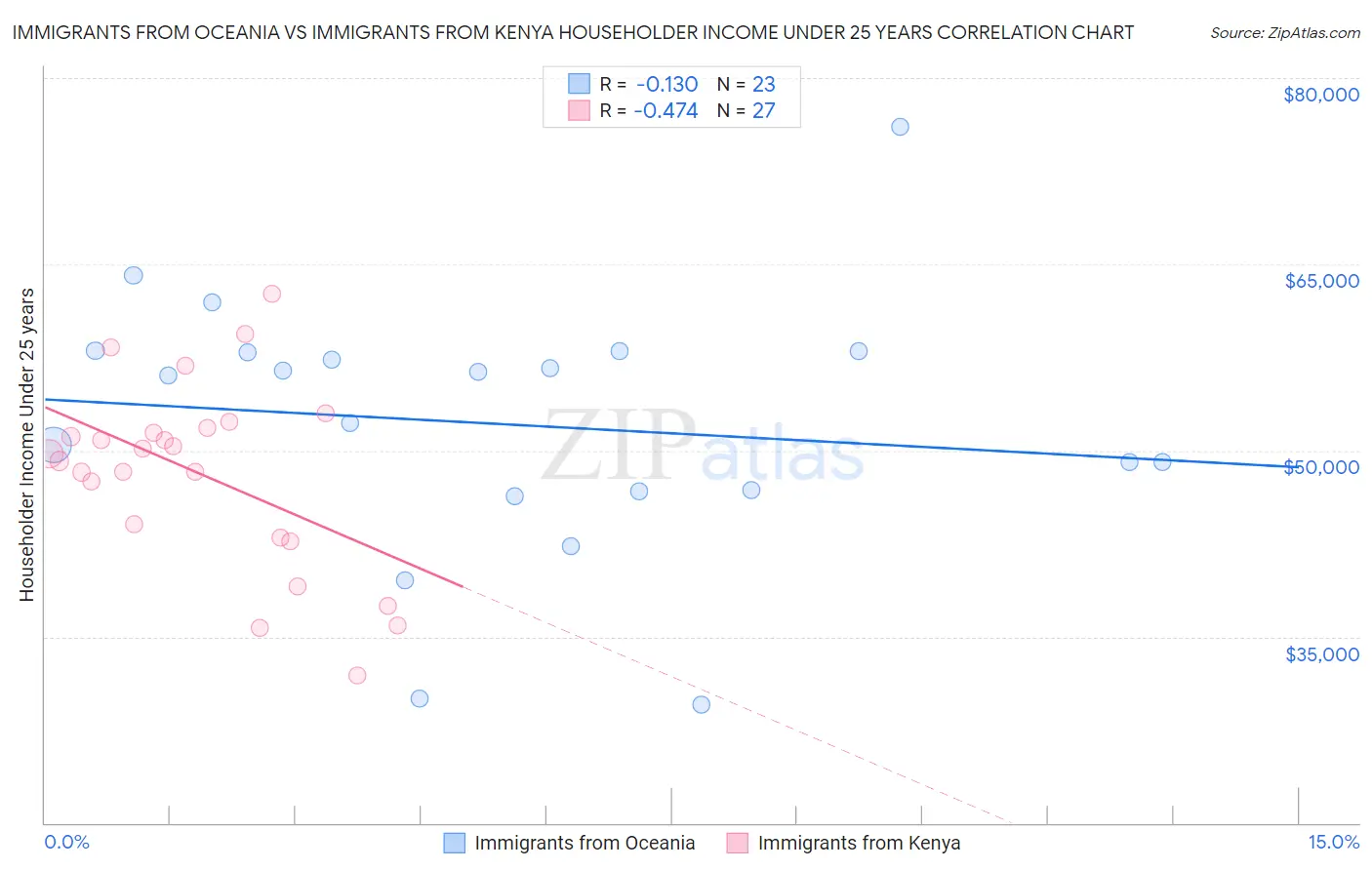 Immigrants from Oceania vs Immigrants from Kenya Householder Income Under 25 years