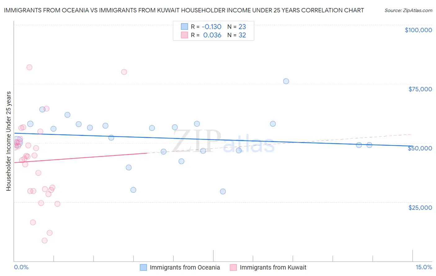 Immigrants from Oceania vs Immigrants from Kuwait Householder Income Under 25 years