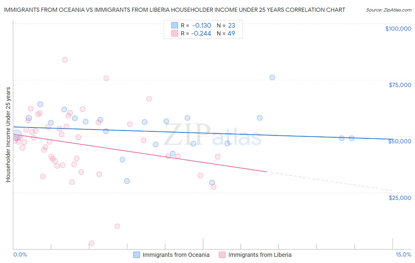 Immigrants from Oceania vs Immigrants from Liberia Householder Income Under 25 years