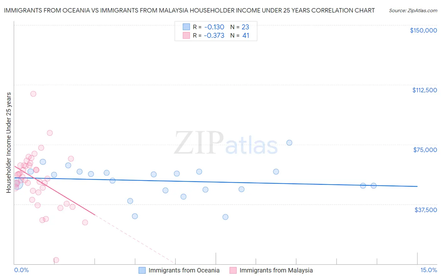 Immigrants from Oceania vs Immigrants from Malaysia Householder Income Under 25 years