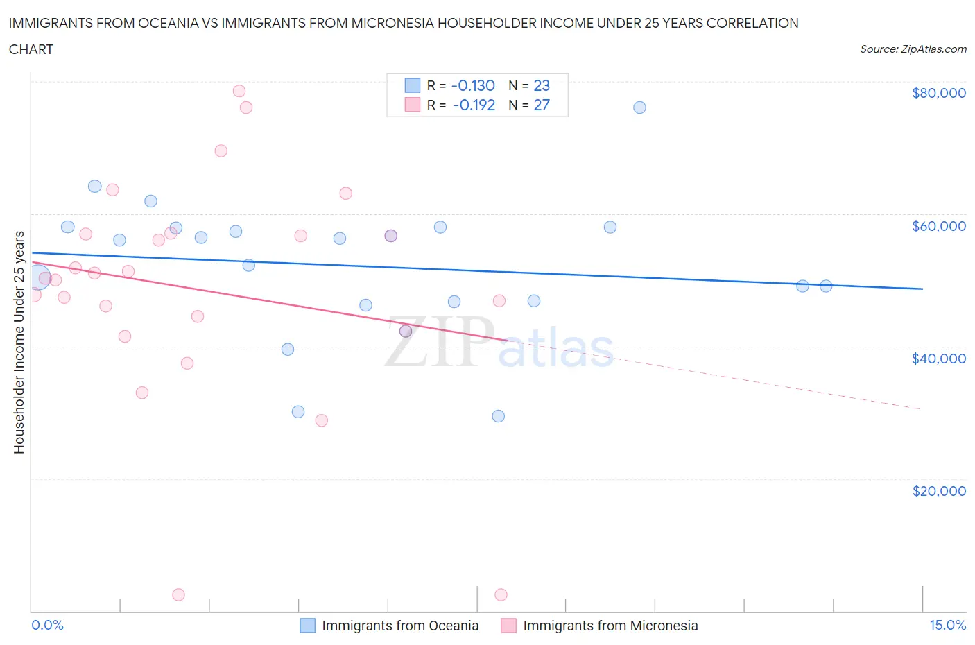 Immigrants from Oceania vs Immigrants from Micronesia Householder Income Under 25 years